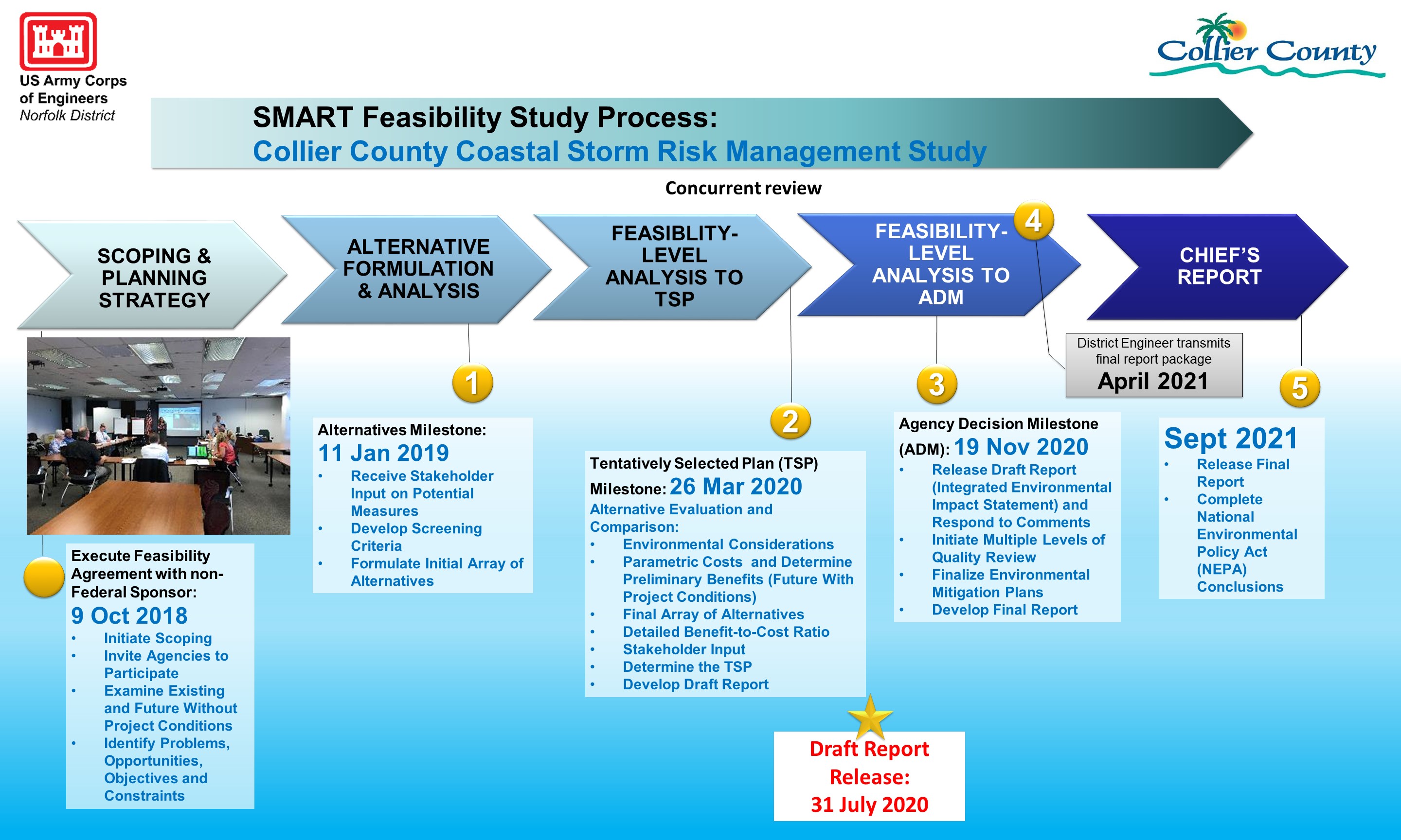 Collier County CSRM Study Process